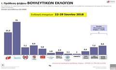 Έρευνα της MRB: Τι λένε οι πολίτες για κόμματα, Σκοπιανό και απόφαση Eurogroup